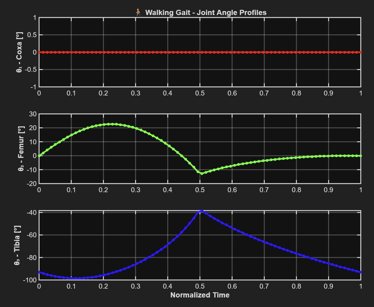 Joint Angle Profiles